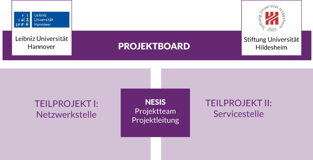 Die Grafik zeigt die Projektstruktur von NESIS: Ganz oben steht das Projektboard, bestehend aus Mitgliedern der Leibniz Universit&auml;t Hannover und der Stiftung Universit&auml;t Hildesheim. Darunter befinden sich Teilprojekt 1 und 2: Netzwerk- und Servicestelle. Zwischen den Teilprojekten sind die Projektleitung und das Projektteam angeordnet.