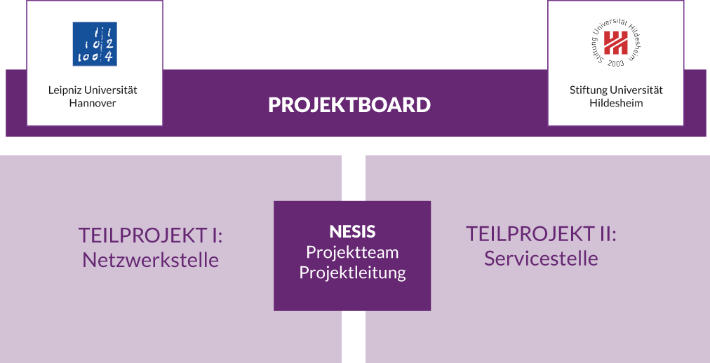 Stellt die Struktur von NESIS grafisch dar: Das Projekt ist aufgeteilt in Netzwerk- und Servicestelle.